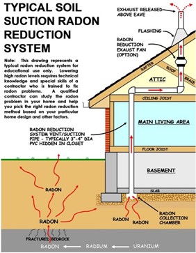 Typical Soil Suction Radon Reduction System